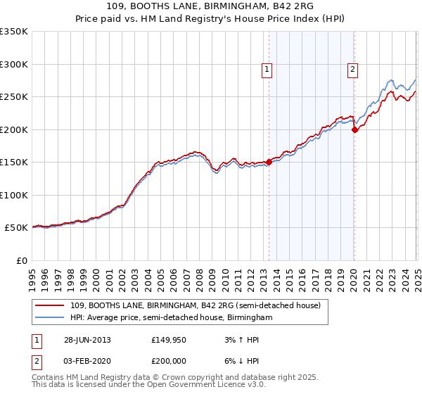 109, BOOTHS LANE, BIRMINGHAM, B42 2RG: Price paid vs HM Land Registry's House Price Index