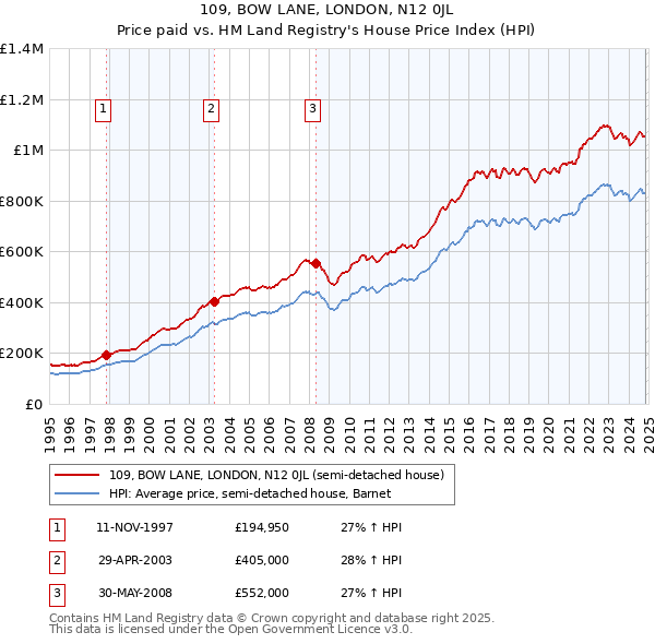 109, BOW LANE, LONDON, N12 0JL: Price paid vs HM Land Registry's House Price Index