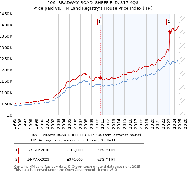 109, BRADWAY ROAD, SHEFFIELD, S17 4QS: Price paid vs HM Land Registry's House Price Index