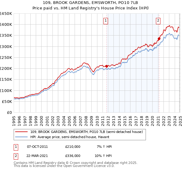 109, BROOK GARDENS, EMSWORTH, PO10 7LB: Price paid vs HM Land Registry's House Price Index