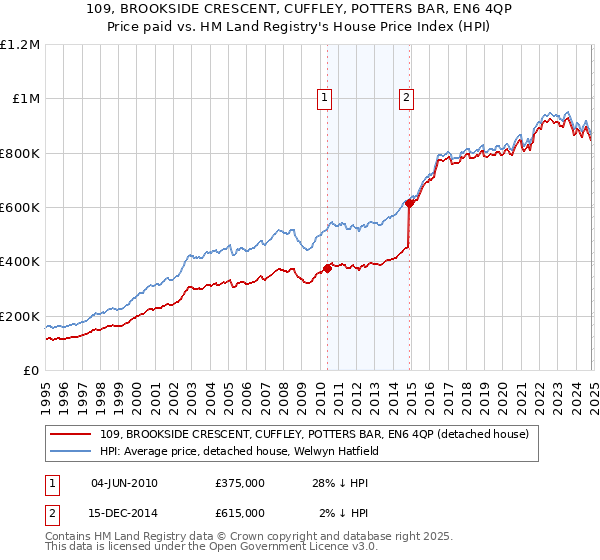 109, BROOKSIDE CRESCENT, CUFFLEY, POTTERS BAR, EN6 4QP: Price paid vs HM Land Registry's House Price Index