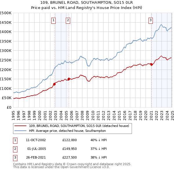 109, BRUNEL ROAD, SOUTHAMPTON, SO15 0LR: Price paid vs HM Land Registry's House Price Index