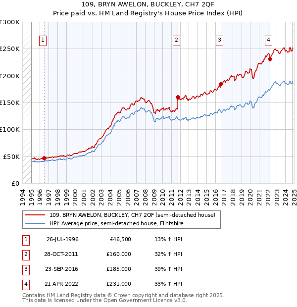 109, BRYN AWELON, BUCKLEY, CH7 2QF: Price paid vs HM Land Registry's House Price Index