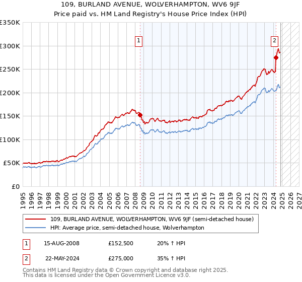 109, BURLAND AVENUE, WOLVERHAMPTON, WV6 9JF: Price paid vs HM Land Registry's House Price Index