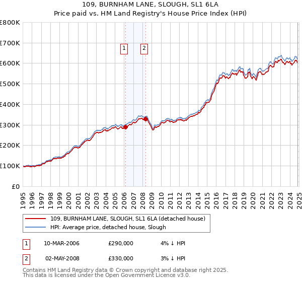 109, BURNHAM LANE, SLOUGH, SL1 6LA: Price paid vs HM Land Registry's House Price Index