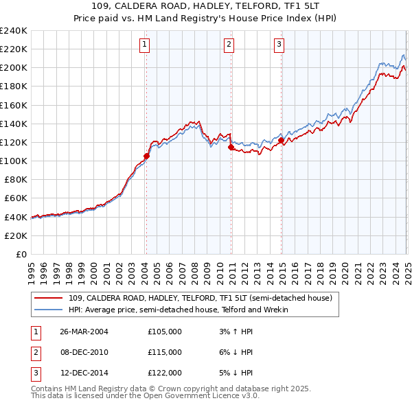 109, CALDERA ROAD, HADLEY, TELFORD, TF1 5LT: Price paid vs HM Land Registry's House Price Index