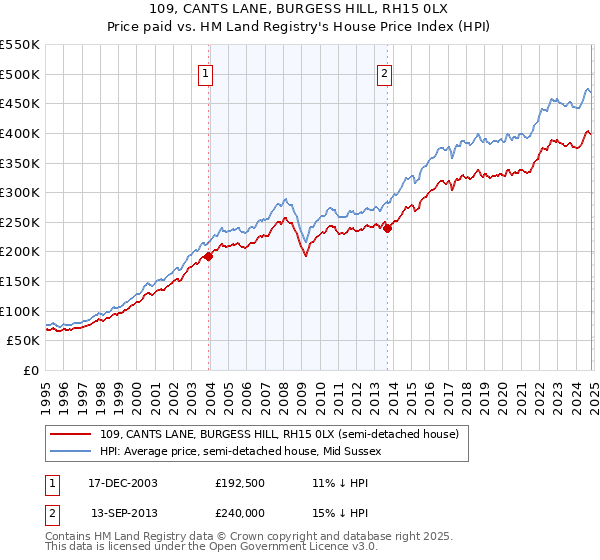 109, CANTS LANE, BURGESS HILL, RH15 0LX: Price paid vs HM Land Registry's House Price Index