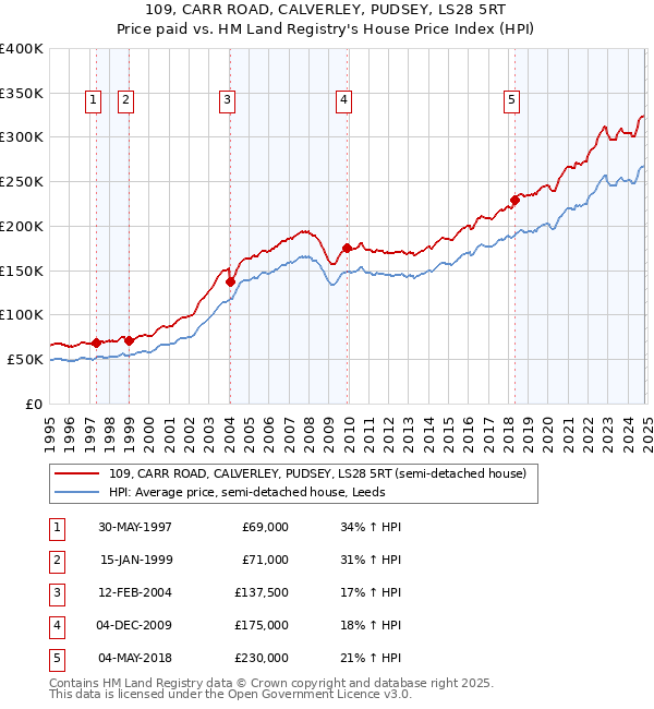 109, CARR ROAD, CALVERLEY, PUDSEY, LS28 5RT: Price paid vs HM Land Registry's House Price Index