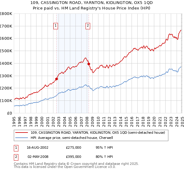 109, CASSINGTON ROAD, YARNTON, KIDLINGTON, OX5 1QD: Price paid vs HM Land Registry's House Price Index