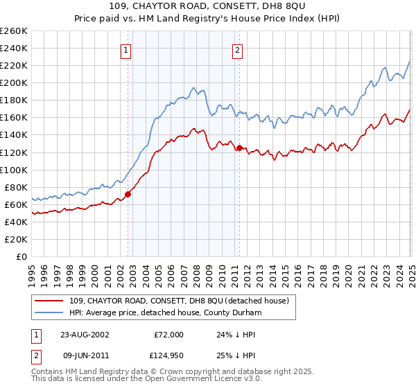 109, CHAYTOR ROAD, CONSETT, DH8 8QU: Price paid vs HM Land Registry's House Price Index