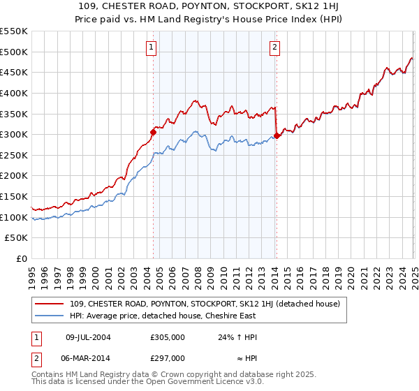 109, CHESTER ROAD, POYNTON, STOCKPORT, SK12 1HJ: Price paid vs HM Land Registry's House Price Index