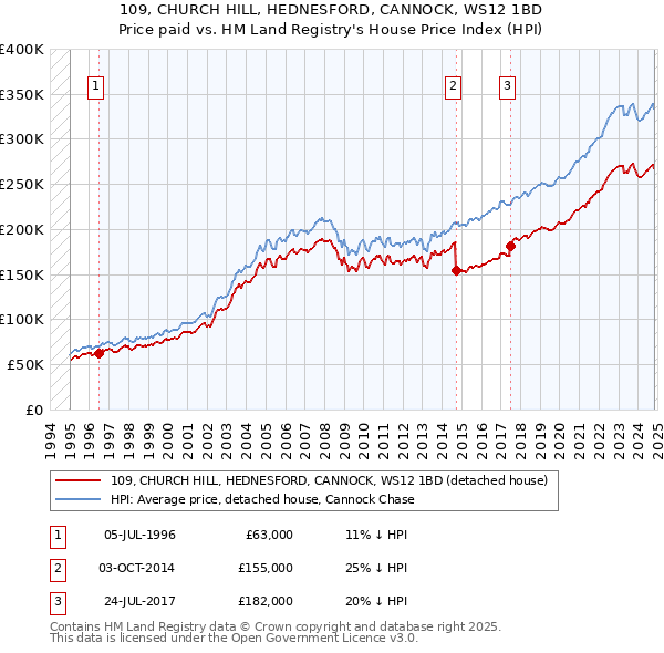 109, CHURCH HILL, HEDNESFORD, CANNOCK, WS12 1BD: Price paid vs HM Land Registry's House Price Index