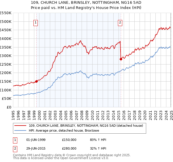 109, CHURCH LANE, BRINSLEY, NOTTINGHAM, NG16 5AD: Price paid vs HM Land Registry's House Price Index