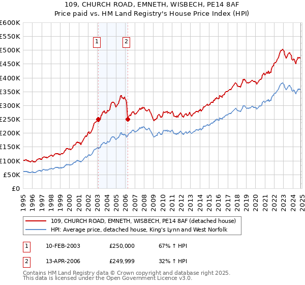 109, CHURCH ROAD, EMNETH, WISBECH, PE14 8AF: Price paid vs HM Land Registry's House Price Index