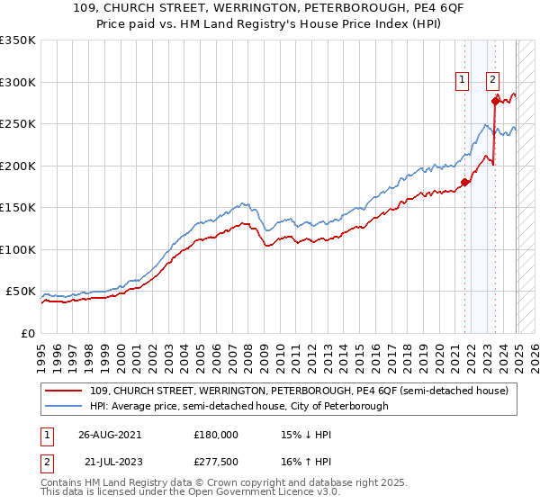 109, CHURCH STREET, WERRINGTON, PETERBOROUGH, PE4 6QF: Price paid vs HM Land Registry's House Price Index