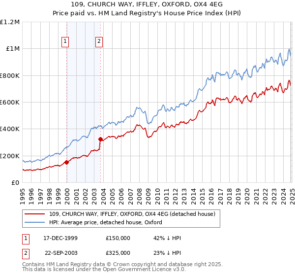 109, CHURCH WAY, IFFLEY, OXFORD, OX4 4EG: Price paid vs HM Land Registry's House Price Index