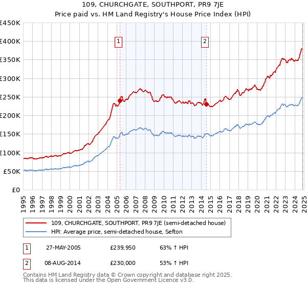 109, CHURCHGATE, SOUTHPORT, PR9 7JE: Price paid vs HM Land Registry's House Price Index