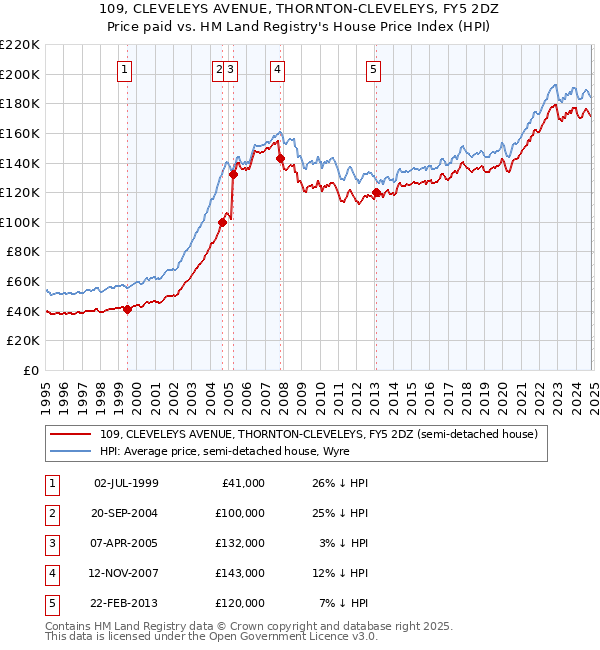 109, CLEVELEYS AVENUE, THORNTON-CLEVELEYS, FY5 2DZ: Price paid vs HM Land Registry's House Price Index