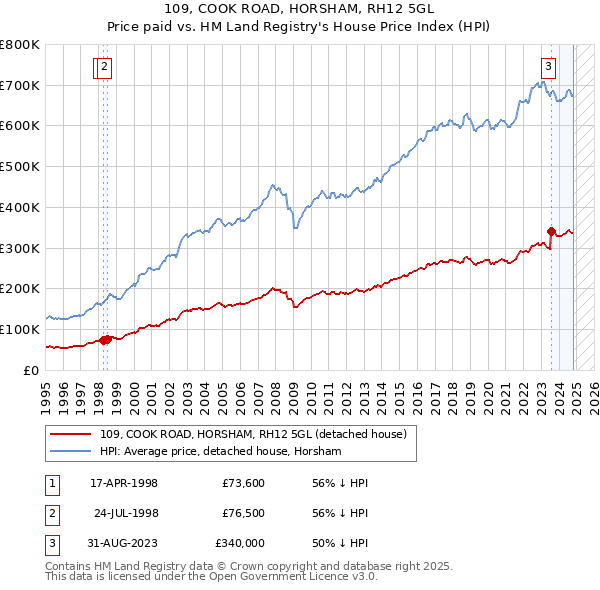 109, COOK ROAD, HORSHAM, RH12 5GL: Price paid vs HM Land Registry's House Price Index