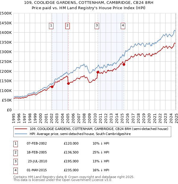 109, COOLIDGE GARDENS, COTTENHAM, CAMBRIDGE, CB24 8RH: Price paid vs HM Land Registry's House Price Index