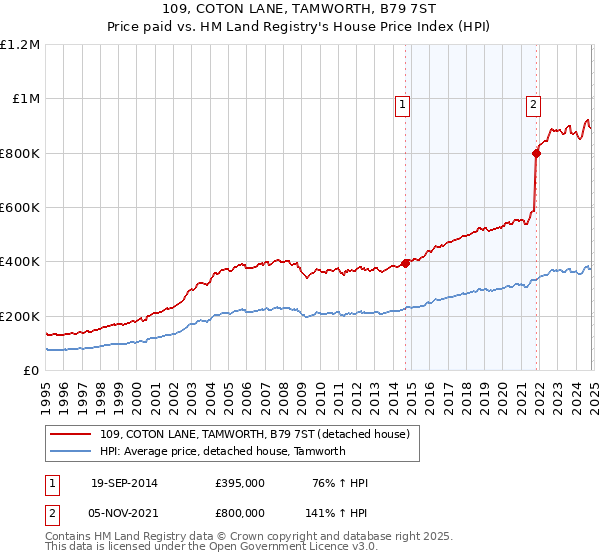 109, COTON LANE, TAMWORTH, B79 7ST: Price paid vs HM Land Registry's House Price Index