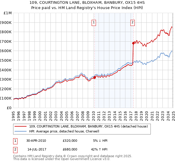 109, COURTINGTON LANE, BLOXHAM, BANBURY, OX15 4HS: Price paid vs HM Land Registry's House Price Index