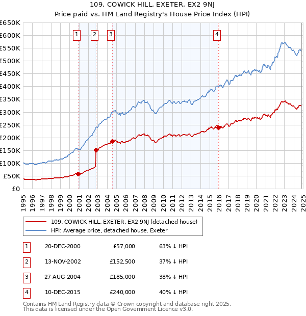 109, COWICK HILL, EXETER, EX2 9NJ: Price paid vs HM Land Registry's House Price Index