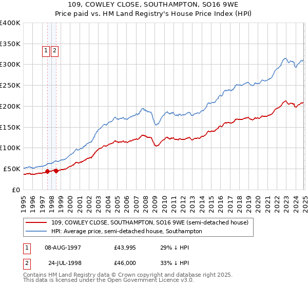 109, COWLEY CLOSE, SOUTHAMPTON, SO16 9WE: Price paid vs HM Land Registry's House Price Index