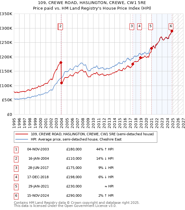 109, CREWE ROAD, HASLINGTON, CREWE, CW1 5RE: Price paid vs HM Land Registry's House Price Index