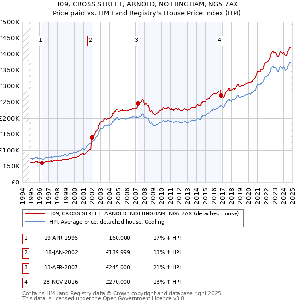 109, CROSS STREET, ARNOLD, NOTTINGHAM, NG5 7AX: Price paid vs HM Land Registry's House Price Index