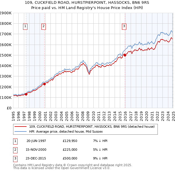 109, CUCKFIELD ROAD, HURSTPIERPOINT, HASSOCKS, BN6 9RS: Price paid vs HM Land Registry's House Price Index