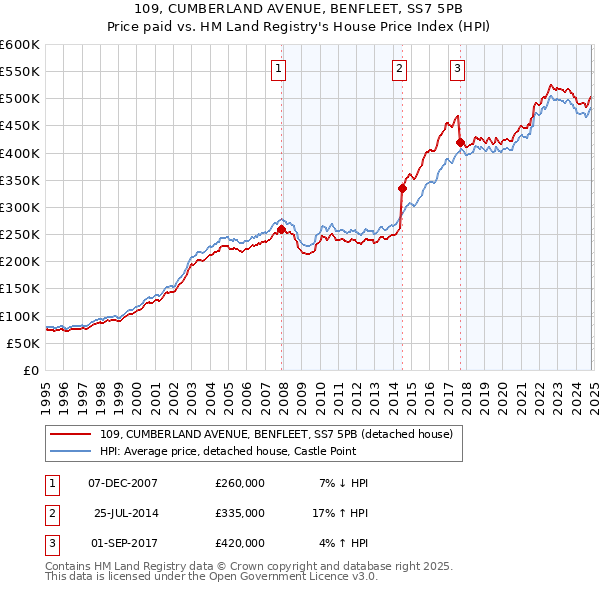 109, CUMBERLAND AVENUE, BENFLEET, SS7 5PB: Price paid vs HM Land Registry's House Price Index