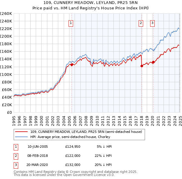 109, CUNNERY MEADOW, LEYLAND, PR25 5RN: Price paid vs HM Land Registry's House Price Index