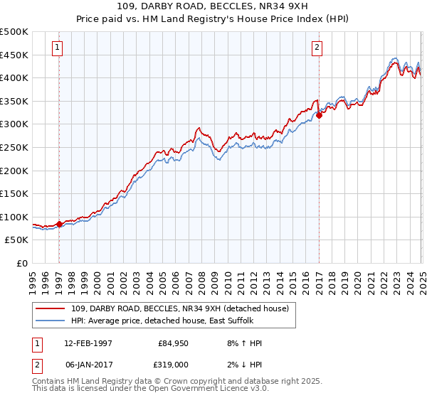 109, DARBY ROAD, BECCLES, NR34 9XH: Price paid vs HM Land Registry's House Price Index