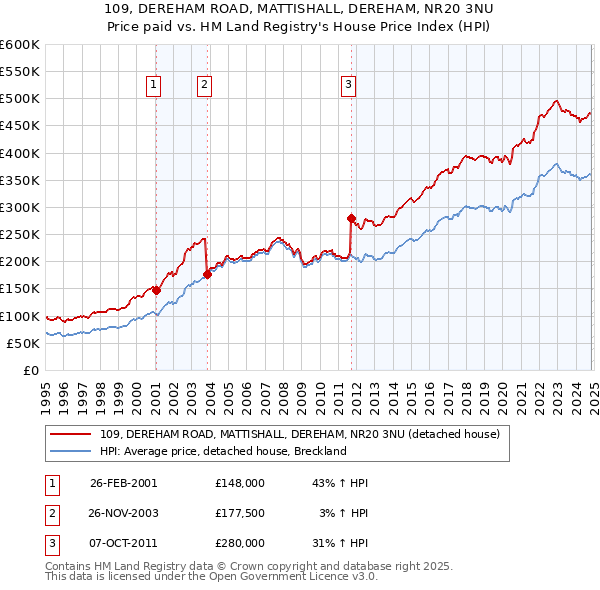 109, DEREHAM ROAD, MATTISHALL, DEREHAM, NR20 3NU: Price paid vs HM Land Registry's House Price Index