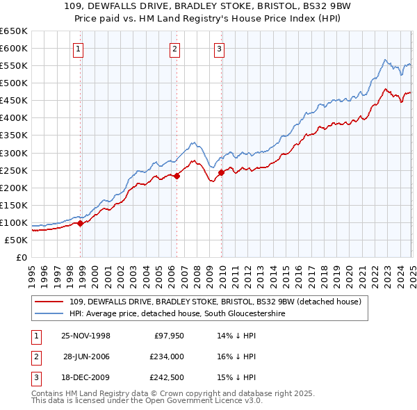 109, DEWFALLS DRIVE, BRADLEY STOKE, BRISTOL, BS32 9BW: Price paid vs HM Land Registry's House Price Index