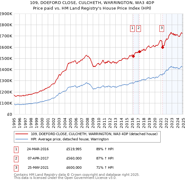 109, DOEFORD CLOSE, CULCHETH, WARRINGTON, WA3 4DP: Price paid vs HM Land Registry's House Price Index