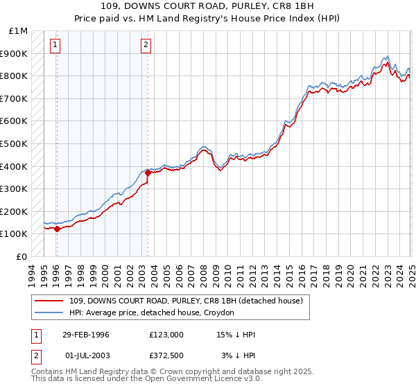 109, DOWNS COURT ROAD, PURLEY, CR8 1BH: Price paid vs HM Land Registry's House Price Index