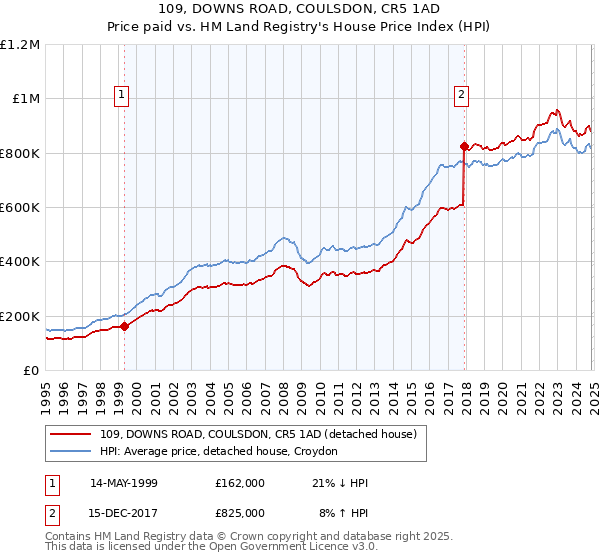 109, DOWNS ROAD, COULSDON, CR5 1AD: Price paid vs HM Land Registry's House Price Index