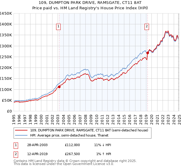 109, DUMPTON PARK DRIVE, RAMSGATE, CT11 8AT: Price paid vs HM Land Registry's House Price Index