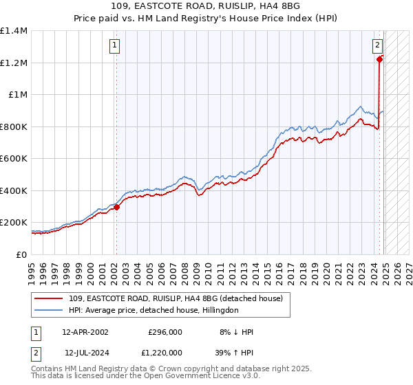 109, EASTCOTE ROAD, RUISLIP, HA4 8BG: Price paid vs HM Land Registry's House Price Index