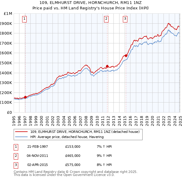 109, ELMHURST DRIVE, HORNCHURCH, RM11 1NZ: Price paid vs HM Land Registry's House Price Index