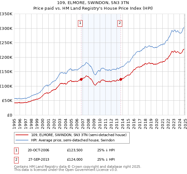 109, ELMORE, SWINDON, SN3 3TN: Price paid vs HM Land Registry's House Price Index