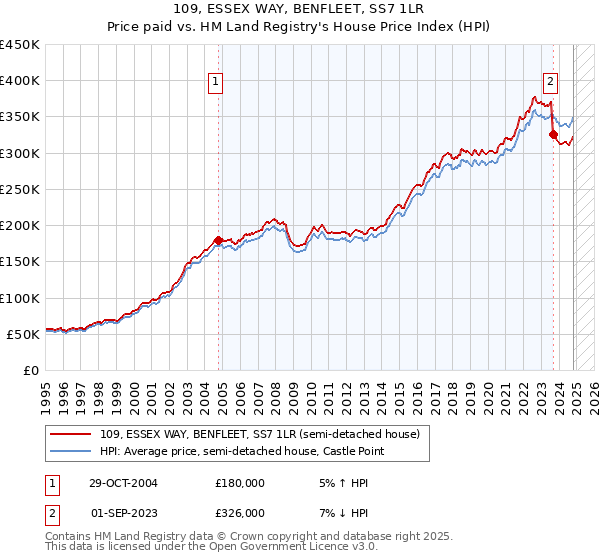 109, ESSEX WAY, BENFLEET, SS7 1LR: Price paid vs HM Land Registry's House Price Index