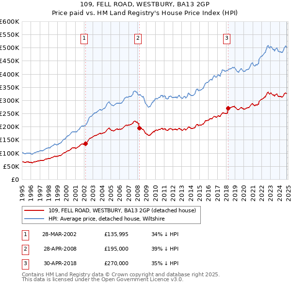 109, FELL ROAD, WESTBURY, BA13 2GP: Price paid vs HM Land Registry's House Price Index