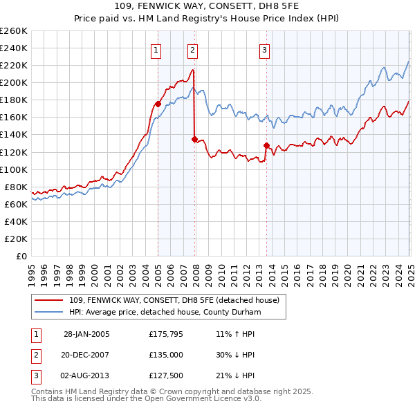 109, FENWICK WAY, CONSETT, DH8 5FE: Price paid vs HM Land Registry's House Price Index