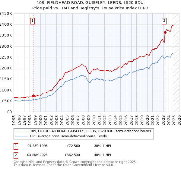 109, FIELDHEAD ROAD, GUISELEY, LEEDS, LS20 8DU: Price paid vs HM Land Registry's House Price Index