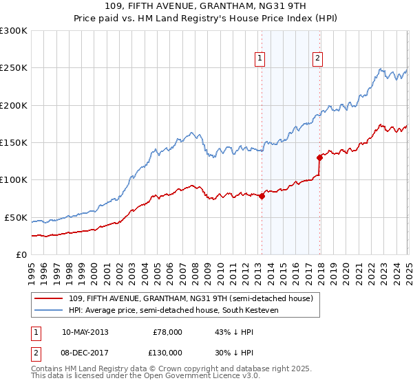 109, FIFTH AVENUE, GRANTHAM, NG31 9TH: Price paid vs HM Land Registry's House Price Index