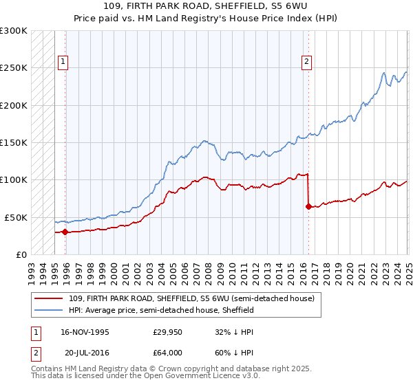 109, FIRTH PARK ROAD, SHEFFIELD, S5 6WU: Price paid vs HM Land Registry's House Price Index