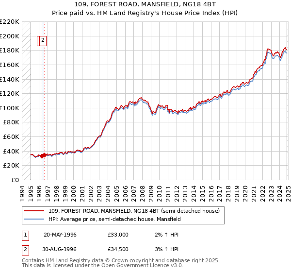 109, FOREST ROAD, MANSFIELD, NG18 4BT: Price paid vs HM Land Registry's House Price Index